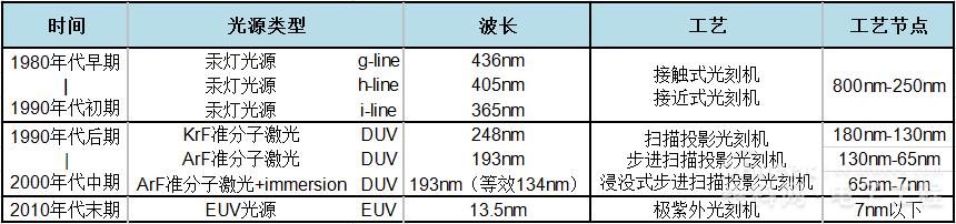 高端光刻机为什么难“买”又难“造”？