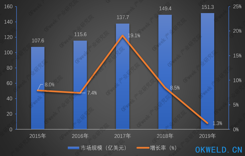 2019年全球激光器市场回顾与2020年预测：激光器市场最为动荡的时代