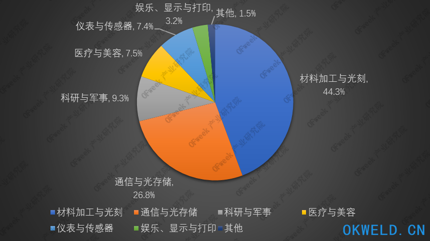 2019年全球激光器市场回顾与2020年预测：激光器市场最为动荡的时代