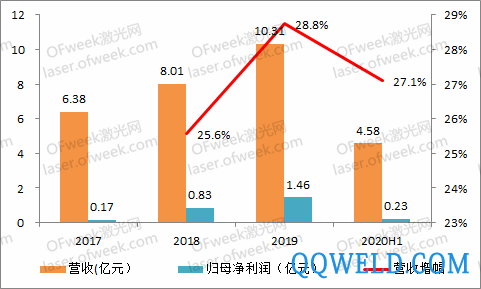 海目星完成科创板注册：上半年营收4.6亿 全年能否过12亿？