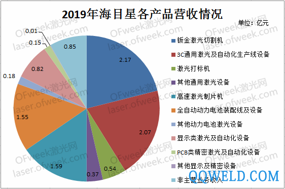 海目星完成科创板注册：上半年营收4.6亿 全年能否过12亿？