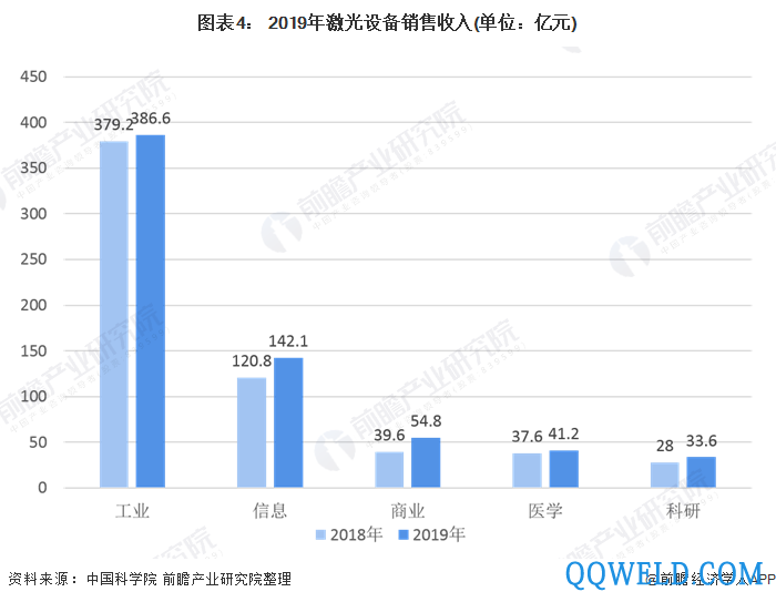 图表4： 2019年激光设备销售收入(单位：亿元)