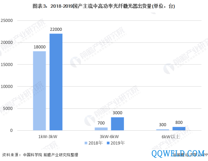 图表3：2018-2019国产主流中高功率光纤激光器出货量(单位：台)