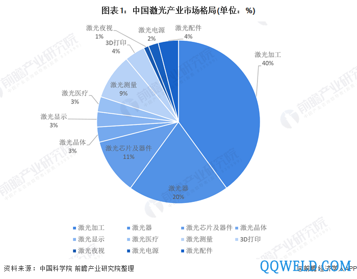 图表1：中国激光产业市场格局(单位：%)