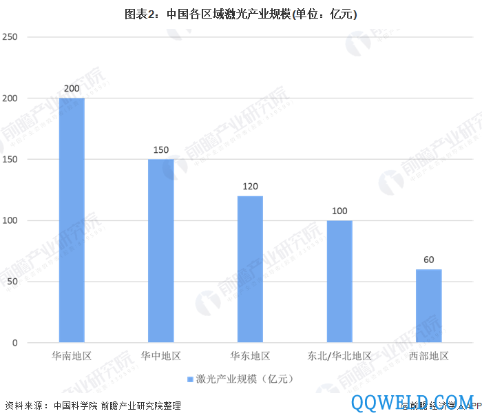 图表2：中国各区域激光产业规模(单位：亿元)