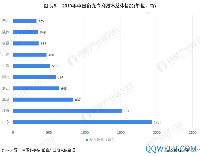 图表5： 2019年中国激光专利技术总体情况(单位：项)