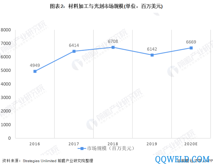 图表2：材料加工与光刻市场规模(单位：百万美元)