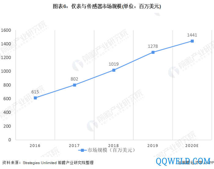 图表6：仪表与传感器市场规模(单位：百万美元)