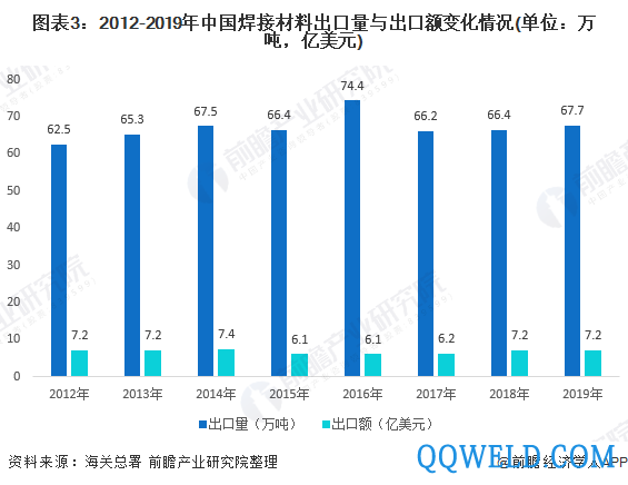 图表3：2012-2019年中国焊接材料出口量与出口额变化情况(单位：万吨，亿美元)