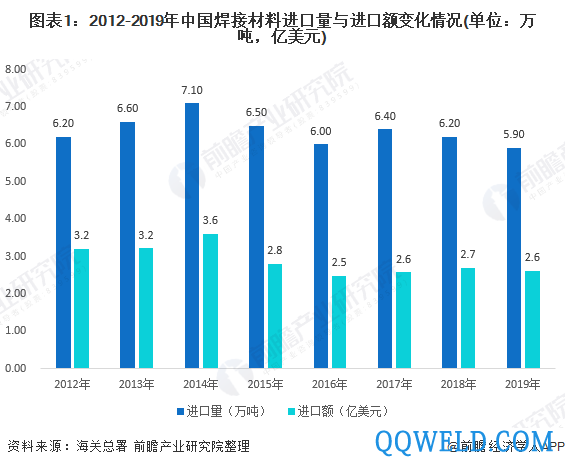 图表1：2012-2019年中国焊接材料进口量与进口额变化情况(单位：万吨，亿美元)