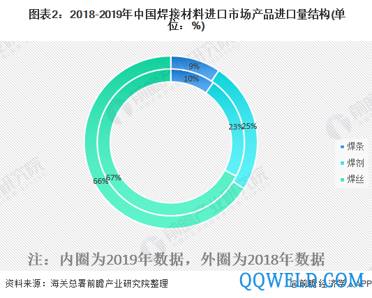  图表2：2018-2019年中国焊接材料进口市场产品进口量结构(单位：%)