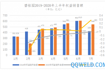 碧桂园中期财务报告发布：半年净利润超200亿，机器人业务呈现蓬勃发展之势