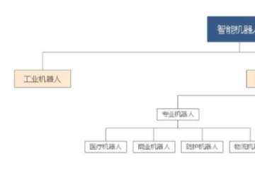 机器人行业研究报告： 【新制造】服务机器人发展空间广阔（上）