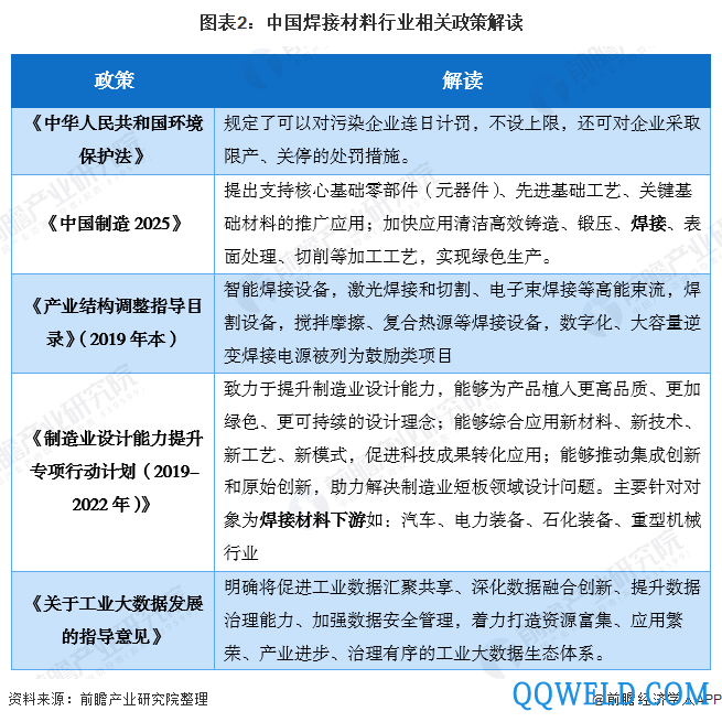 图表2：中国焊接材料行业相关政策解读
