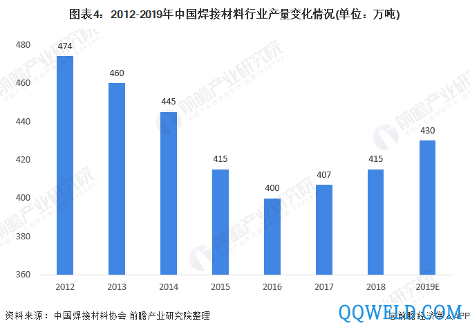 图表4：2012-2019年中国焊接材料行业产量变化情况(单位：万吨)