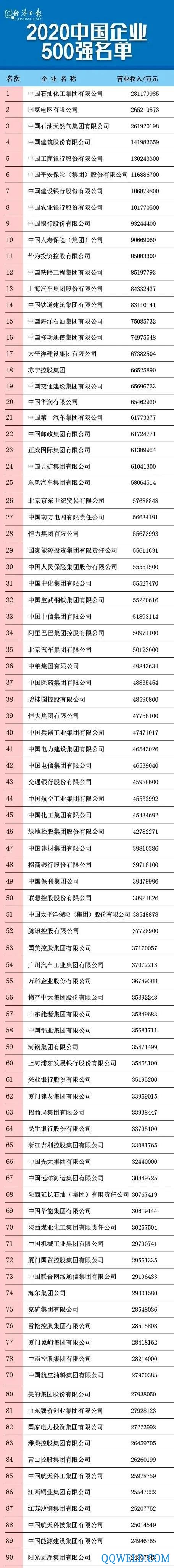 2020中国企业500强榜单揭晓，附全部名单！