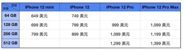  iPhone 12售价最新曝光：最贵没破万，你心动了吗？