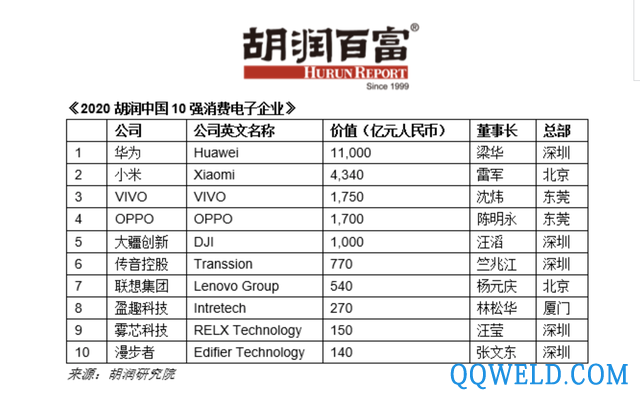 2020胡润中国10强消费电子企业：