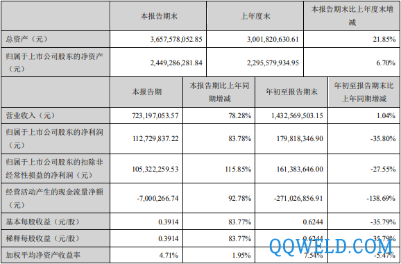 锐科激光三季度利润增长84% 拟与航天科工财务公司签署《金融合作协议》