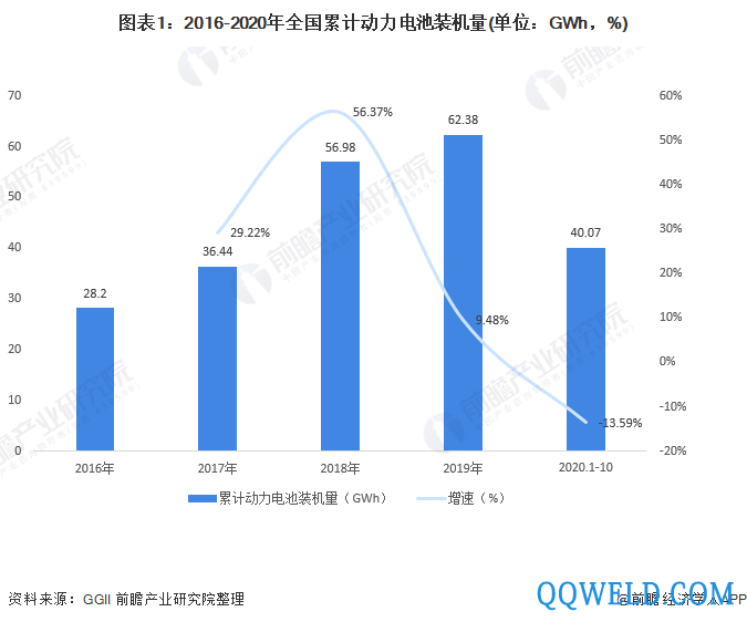 图表1：2016-2020年全国累计动力电池装机量(单位：GWh，%)