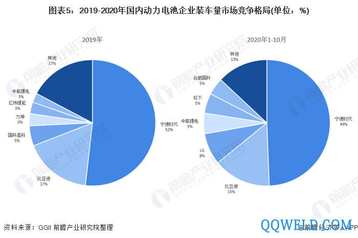 图表5：2019-2020年国内动力电池企业装车量市场竞争格局(单位：%)