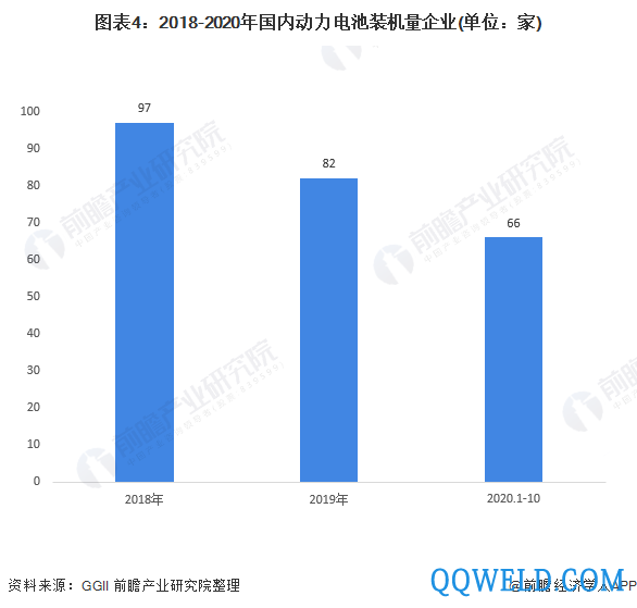 图表4：2018-2020年国内动力电池装机量企业(单位：家)