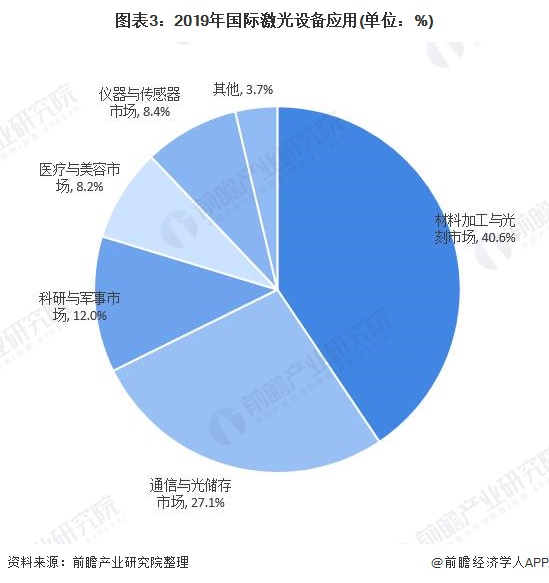 图表3：2019年国际激光设备应用(单位：%)