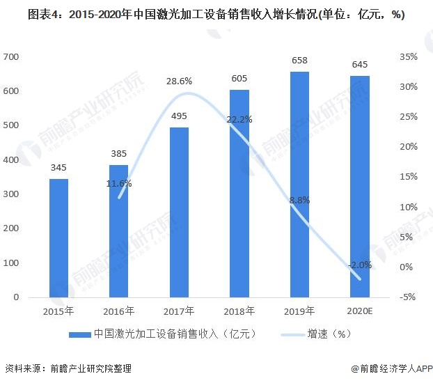 图表4：2015-2020年中国激光加工设备销售收入增长情况(单位：亿元，%)