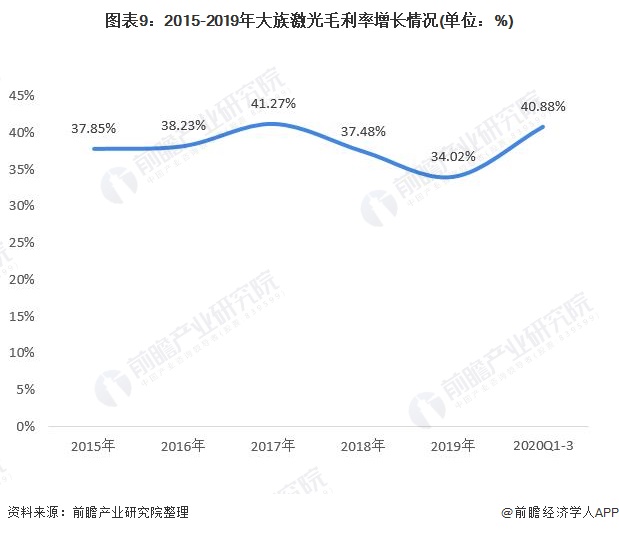 图表9：2015-2019年大族激光毛利率增长情况(单位：%)