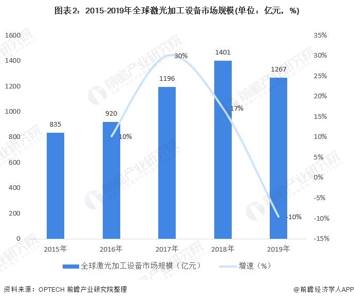 图表2：2015-2019年全球激光加工设备市场规模(单位：亿元，%)