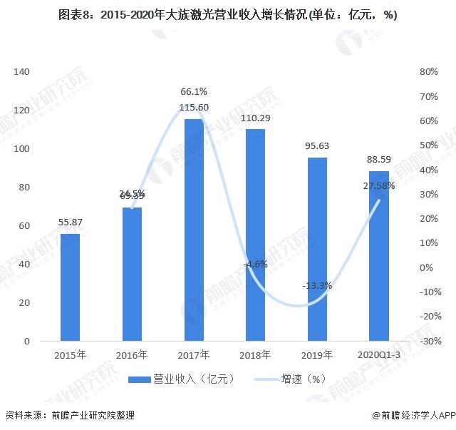 图表8：2015-2020年大族激光营业收入增长情况(单位：亿元，%)
