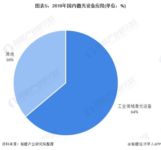 图表5：2019年国内激光设备应用(单位：%)
