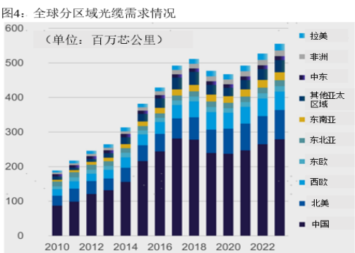 “未来五年，再造一个长飞”是画饼？