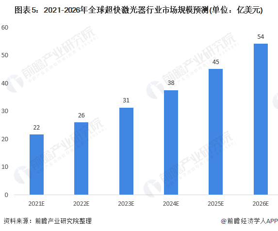 图表5：2021-2026年全球超快激光器行业市场规模预测(单位：亿美元)