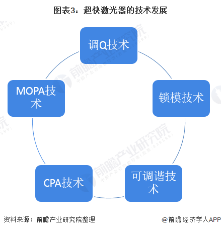 图表3：超快激光器的技术发展