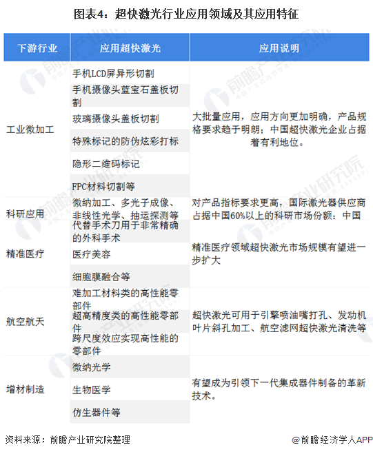 图表4：超快激光行业应用领域及其应用特征