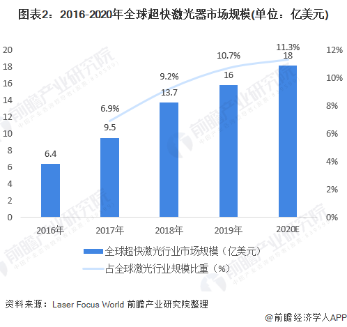 图表2：2016-2020年全球超快激光器市场规模(单位：亿美元)