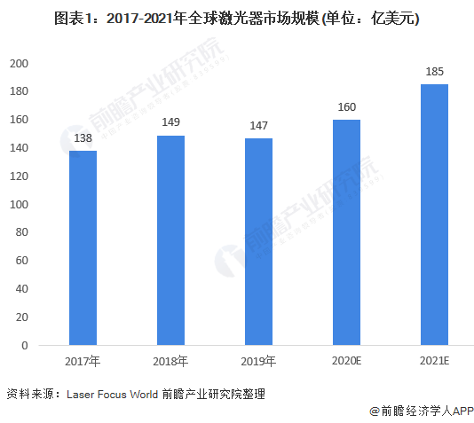 图表1：2017-2021年全球激光器市场规模(单位：亿美元)