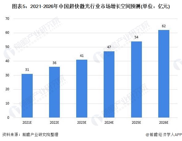 图表5：2021-2026年中国超快激光行业市场增长空间预测(单位：亿元)