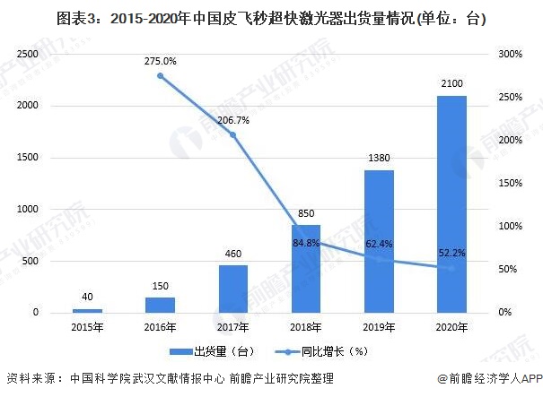 图表3：2015-2020年中国皮飞秒超快激光器出货量情况(单位：台)