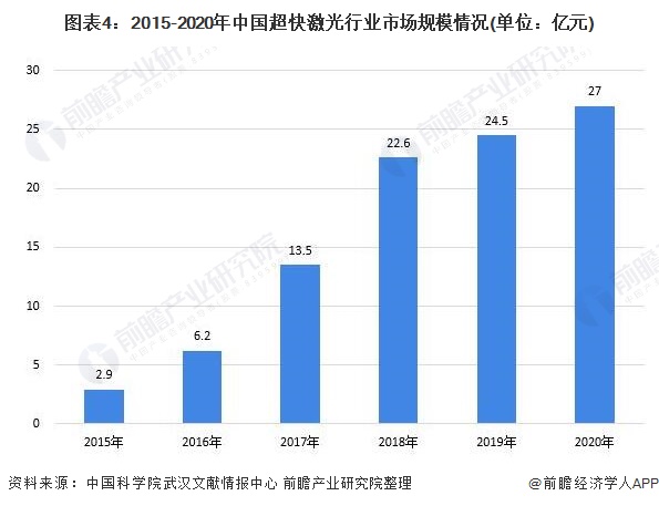 图表4：2015-2020年中国超快激光行业市场规模情况(单位：亿元)