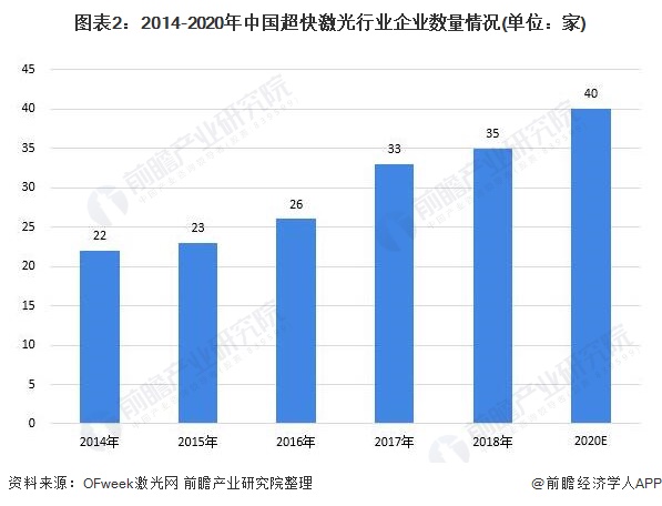 图表2：2014-2020年中国超快激光行业企业数量情况(单位：家)