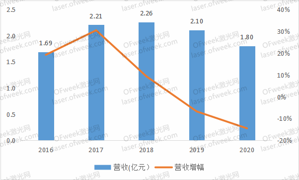 奇致激光将被美股上市公司收购？84%股份价值7.91亿元！