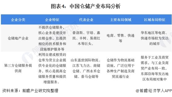 图表4：中国仓储产业布局分析