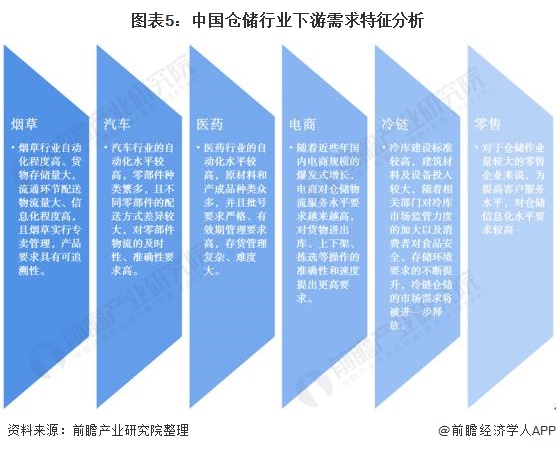 图表5：中国仓储行业下游需求特征分析