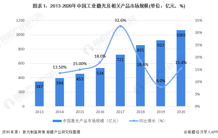 图表1：2013-2020年中国工业激光及相关产品市场规模(单位：亿元，%)