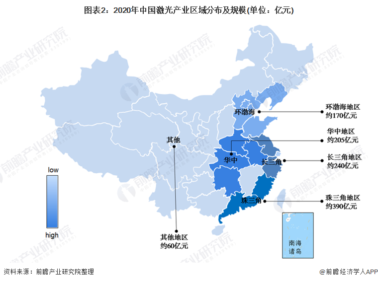 图表2：2020年中国激光产业区域分布及规模(单位：亿元)
