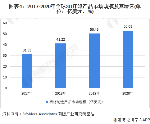 图表4：2017-2020年全球3D打印产品市场规模及其增速(单位：亿美元，%)