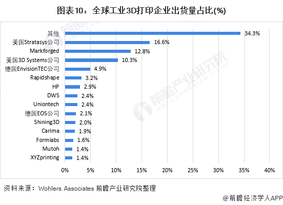 图表10：全球工业3D打印企业出货量占比(%)