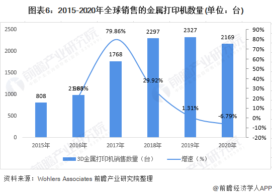 图表1：2015-2020年全球3D打印产业规模趋势图(单位：亿美元，%)